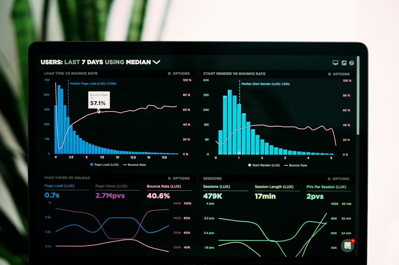 Analytics displayed across screens in a digital workspace